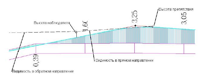 Высота наблюдателя. Расчет видимости объектов. Видимость с высоты. Видимость в прямом направлении. Профиль видимости.